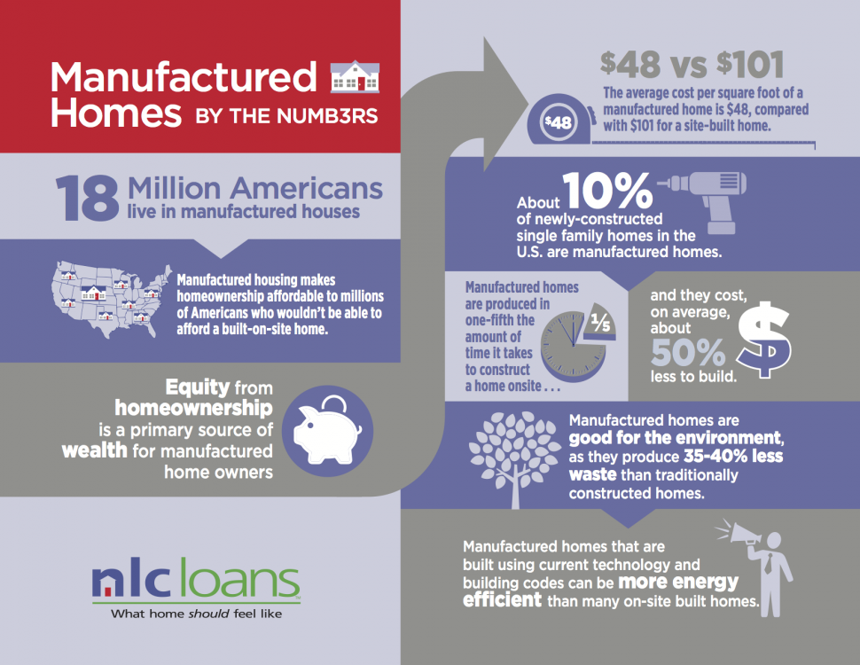 manufactured home infographic